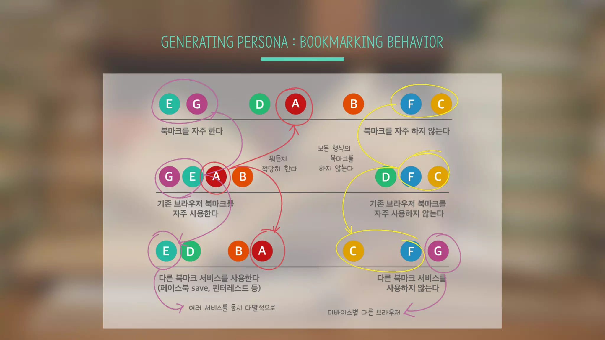 GENERATING PERSONA : BOOKMARKING BEHAVIOR
 