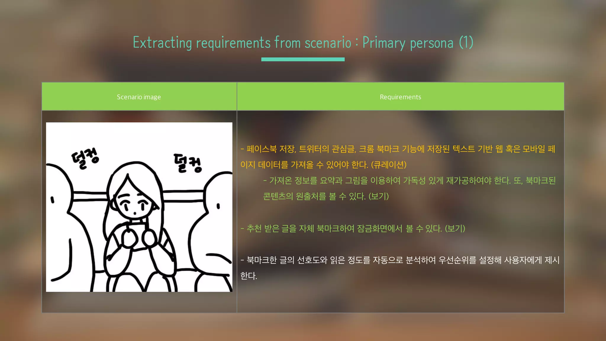 Extracting requirements from scenario : Primary persona (1)
Scenario image Requirements
- 페이스북 저장, 트위터의 관심글, 크롬 북마크 기능에 저장된 텍스트 기반 웹 혹은 모바일 페
이지 데이터를 가져올 수 있어야 한다. (큐레이션)
- 가져온 정보를 요약과 그림을 이용하여 가독성 있게 재가공하여야 한다. 또, 북마크된
콘텐츠의 원출처를 볼 수 있다. (보기)
- 추천 받은 글을 자체 북마크하여 잠금화면에서 볼 수 있다. (보기)
- 북마크한 글의 선호도와 읽은 정도를 자동으로 분석하여 우선순위를 설정해 사용자에게 제시
한다.
 
