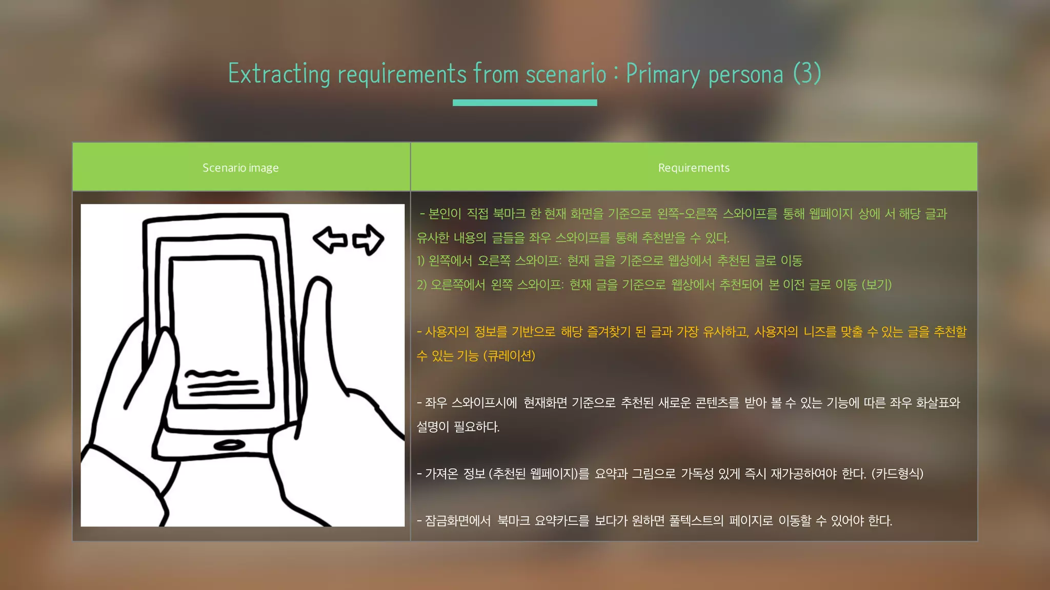 Extracting requirements from scenario : Primary persona (3)
Scenario image Requirements
- 본인이 직접 북마크 한 현재 화면을 기준으로 왼쪽-오른쪽 스와이프를 통해 웹페이지 상에 서 해당 글과
유사한 내용의 글들을 좌우 스와이프를 통해 추천받을 수 있다.
1) 왼쪽에서 오른쪽 스와이프: 현재 글을 기준으로 웹상에서 추천된 글로 이동
2) 오른쪽에서 왼쪽 스와이프: 현재 글을 기준으로 웹상에서 추천되어 본 이전 글로 이동 (보기)
- 사용자의 정보를 기반으로 해당 즐겨찾기 된 글과 가장 유사하고, 사용자의 니즈를 맞출 수 있는 글을 추천할
수 있는 기능 (큐레이션)
- 좌우 스와이프시에 현재화면 기준으로 추천된 새로운 콘텐츠를 받아 볼 수 있는 기능에 따른 좌우 화살표와
설명이 필요하다.
- 가져온 정보 (추천된 웹페이지)를 요약과 그림으로 가독성 있게 즉시 재가공하여야 한다. (카드형식)
- 잠금화면에서 북마크 요약카드를 보다가 원하면 풀텍스트의 페이지로 이동할 수 있어야 한다.
 