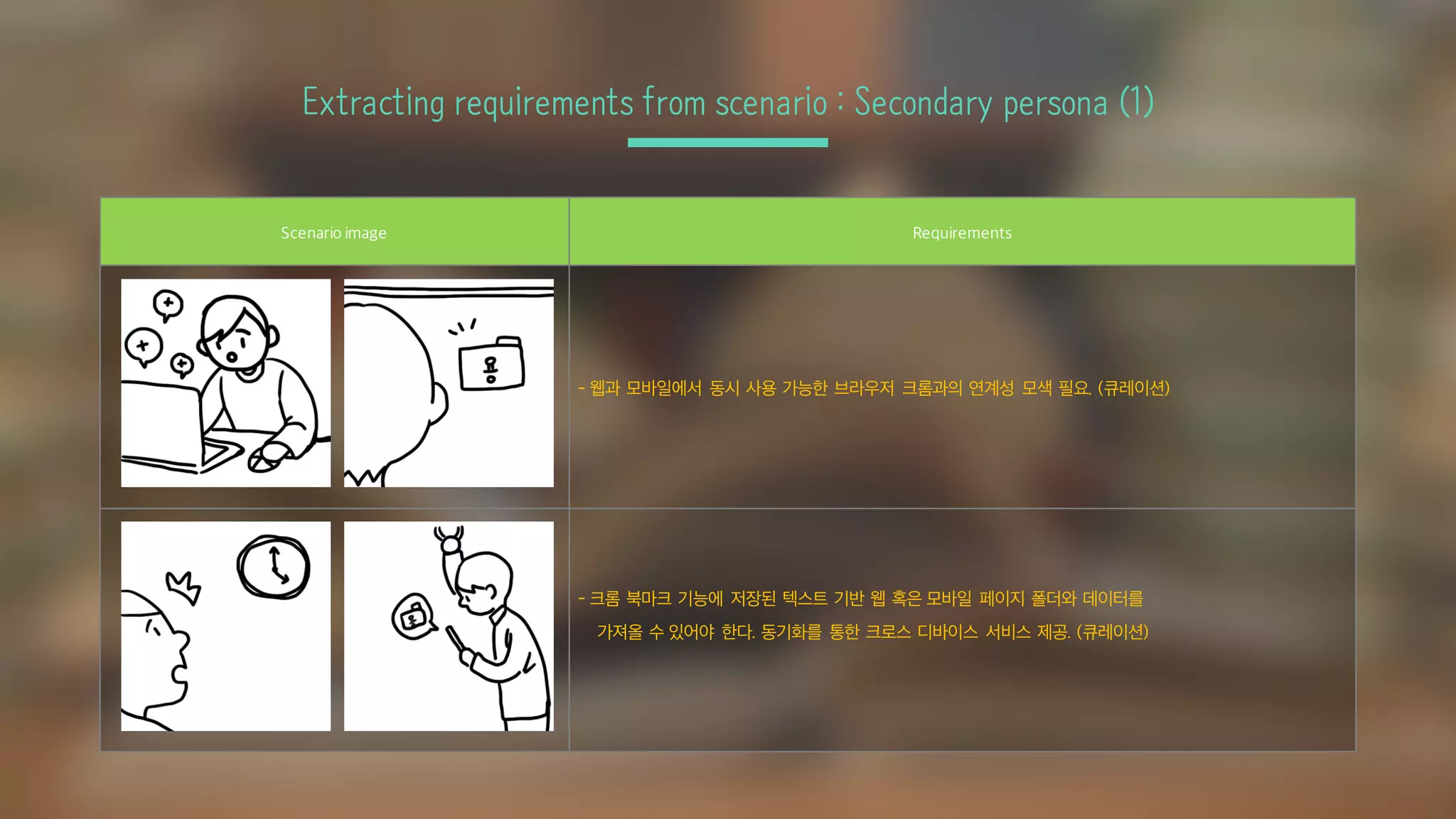 Extracting requirements from scenario : Secondary persona (1)
Scenario image Requirements
- 웹과 모바일에서 동시 사용 가능한 브라우저 크롬과의 연계성 모색 필요. (큐레이션)
- 크롬 북마크 기능에 저장된 텍스트 기반 웹 혹은 모바일 페이지 폴더와 데이터를
가져올 수 있어야 한다. 동기화를 통한 크로스 디바이스 서비스 제공. (큐레이션)
 
