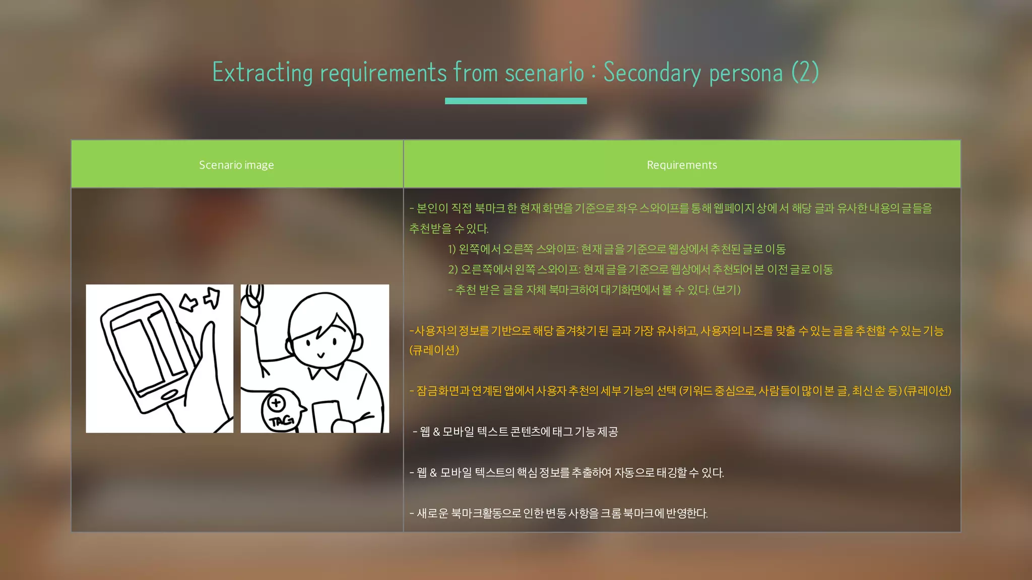 Extracting requirements from scenario : Secondary persona (2)
Scenario image Requirements
- 본인이 직접 북마크한 현재화면을기준으로좌우스와이프를통해웹페이지상에서 해당 글과 유사한내용의글들을
추천받을 수있다.
1) 왼쪽에서오른쪽 스와이프: 현재글을기준으로웹상에서추천된글로이동
2) 오른쪽에서왼쪽스와이프: 현재글을기준으로웹상에서추천되어본 이전글로이동
- 추천 받은 글을 자체 북마크하여대기화면에서볼 수 있다.(보기)
-사용자의정보를기반으로해당즐겨찾기된 글과 가장 유사하고,사용자의니즈를 맞출 수있는글을추천할 수있는기능
(큐레이션)
- 잠금화면과연계된앱에서사용자추천의세부기능의 선택 (키워드중심으로,사람들이많이본 글,최신순 등)(큐레이션)
- 웹 & 모바일 텍스트콘텐츠에태그기능제공
- 웹 & 모바일 텍스트의핵심정보를추출하여 자동으로태깅할수 있다.
- 새로운 북마크활동으로인한변동사항을크롬북마크에반영한다.
 