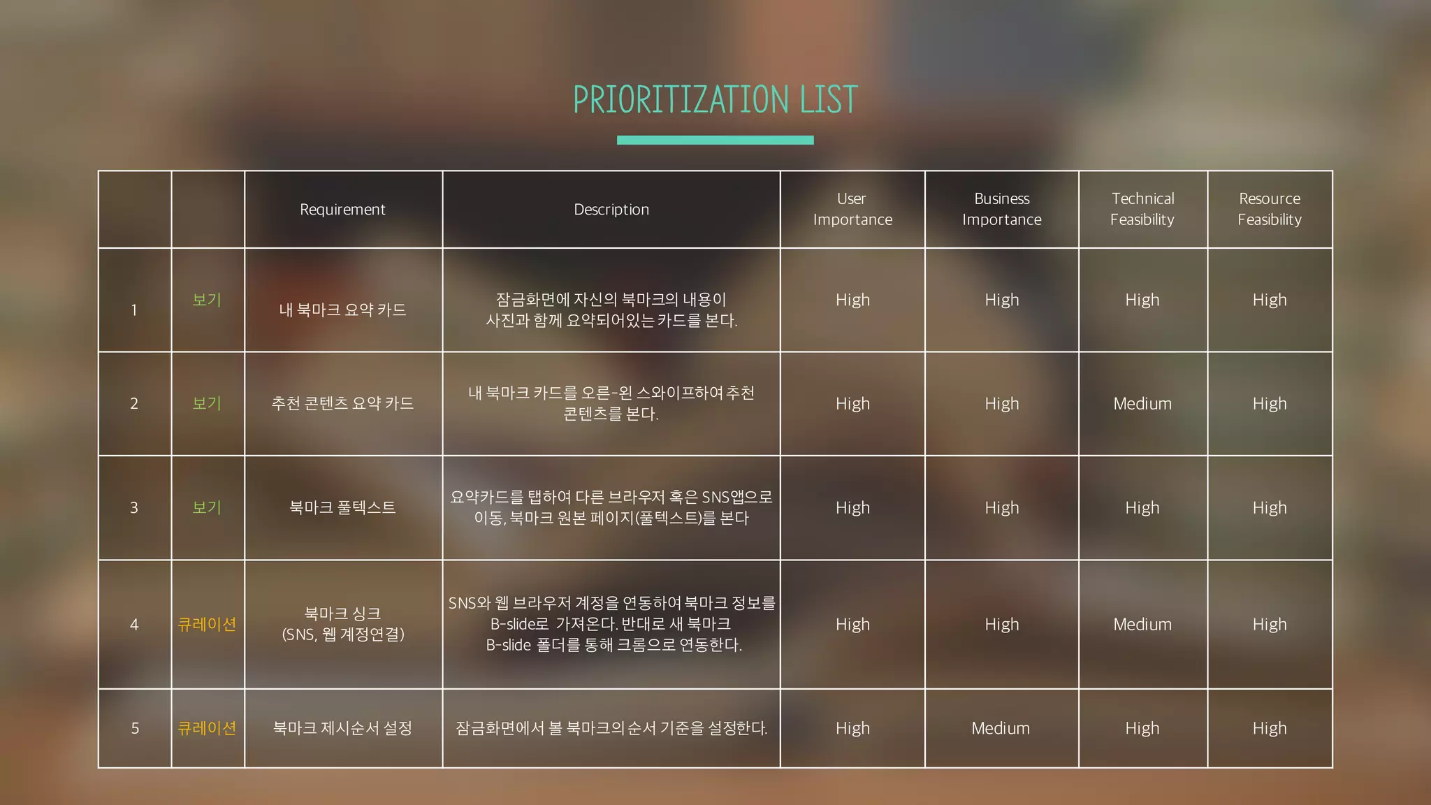 PRIORITIZATION LIST
Requirement Description
User
Importance
Business
Importance
Technical
Feasibility
Resource
Feasibility
1
보기
내 북마크 요약 카드
잠금화면에 자신의 북마크의 내용이
사진과 함께 요약되어있는카드를 본다.
High High High High
2 보기 추천 콘텐츠 요약 카드
내 북마크 카드를 오른-왼 스와이프하여추천
콘텐츠를 본다.
High High Medium High
3 보기 북마크 풀텍스트
요약카드를 탭하여 다른 브라우저 혹은 SNS앱으로
이동, 북마크 원본 페이지(풀텍스트)를 본다
High High High High
4 큐레이션
북마크 싱크
(SNS, 웹 계정연결)
SNS와 웹 브라우저 계정을 연동하여북마크 정보를
B-slide로 가져온다. 반대로 새 북마크
B-slide 폴더를 통해 크롬으로 연동한다.
High High Medium High
5 큐레이션 북마크 제시순서 설정 잠금화면에서 볼 북마크의순서 기준을 설정한다. High Medium High High
 