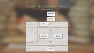 TASK FLOW 1 : FROM LOCK-SCREEN TO FULL-TEXT
 
