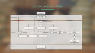TASK FLOW2 : BOOKMARK CURATION
 