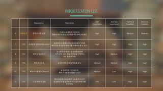 PRIORITIZATION LIST
Requirement Description
User
Importance
Business
Importance
Technical
Feasibility
Resource
Feasibility
6 큐레이션 콘텐츠 추천 설정
키워드, 트래픽에 기반하여
웹에서부터 비슷한 콘텐츠를 색인하여 추천한다.
High High Medium Medium
7 기타 추천받은 콘텐츠 북마크하기
잠금화면과 앱에서 자신의외부에서가져온
북마크와 추천받은 북마크를 재북마크 할 수 있다.
High High High High
8 기타 북마크 공유하기
잠금화면과 앱에서 공유버튼을통해
카카오톡, SMS, 메일의 방법을 선택하고,
URL 을 공유가능.
High Medium High HIgh
9 기타 북마크 리스트 싱크한 북마크의 총 목록을 본다. Medium Medium High High
10 기타 북마크 사용정보 (Report)
유저의 특정 기간동안의
북마크 사용정보를 볼 수 있다.
Medium Low High High
11 기타 그 외 북마크 설정
앱의 설정에서 잠금화면 기능을켜고 끈다.
잠금화면과 앱 설정에서 보기 싫은 북마크를
추가한다.
Low Low High High
 