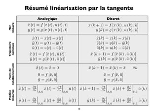 Résumé linéarisation par la tangente
                             Analogique                                             Discret
                      x (t) = f [x (t) , u (t) , t]
                      ˙                                                 x (k + 1) = f [x (k) , u (k) , k]
linéaire
  Non




                      y (t) = g [x (t) , u (t) , t]                          y (k) = g [x (k) , u (k) , k]

                         x(t) = x(t) − x(t)
                         ˜              ¯                                    x(k) = x(k) − x(k)
                                                                             ˜              ¯
                         y (t) = y(t) − y (t)
                         ˜              ¯                                    y (k) = y(k) − y (k)
                                                                             ˜              ¯
Trajectoire
 nominale




                         u(t) = u(t) − u(t)
                         ˜              ¯                                    u(k) = u(k) − u(k)
                                                                             ˜              ¯
                        ˙
                        x (t) = f [¯ (t) , u (t)]
                        ¯          x       ¯                              x (k + 1) = f [¯ (k) , u (k)]
                                                                          ¯               x       ¯
                        y (t) = g [¯ (t) , u (t)]
                        ¯          x       ¯                                   y (k) = g [¯ (k) , u (k)]
                                                                               ¯          x       ¯
fonctionnement




                            ˙       ˙
                            x (t) = x = 0
                            ¯       ¯                                   x (k + 1) = x (k) = x
                                                                        ¯           ¯       ¯               ∀k
    Point de




                             0 = f [¯, u]
                                    x ¯                                       x = f [¯, u]
                                                                              ¯      x ¯
                             y = g [¯, u]
                              ¯     x ¯                                       y = g [¯, u]
                                                                              ¯      x ¯
                                                                                                     
                 ˙                       ∂f                                                       ∂f 
                 x (t) = ∂f  x (t) + ∂u 
                 ˜       ∂x     ˜                          u (t) x (k + 1) = ∂f  x (k) +
                                                           ˜     ˜           ∂x    ˜                 ∂u          u (k)
                                                                                                                  ˜
linéarisé
 Modèle




                                x,¯
                                ¯u                   x,¯
                                                     ¯u                              x,¯
                                                                                     ¯u                     x,¯
                                                                                                            ¯u
                                                                                                     
                         ∂g                  ∂g                               ∂g                  ∂g 
                 y (t) = ∂x 
                 ˜                    x (t) + ∂x 
                                      ˜                    u (t)
                                                           ˜            y (k) = ∂x 
                                                                        ˜                    x (k) + ∂x 
                                                                                             ˜                    u (k)
                                                                                                                  ˜
                                x,¯
                                ¯u                   x,¯
                                                     ¯u                                x,¯
                                                                                       ¯u                   x,¯
                                                                                                            ¯u
                                                                   10
 
