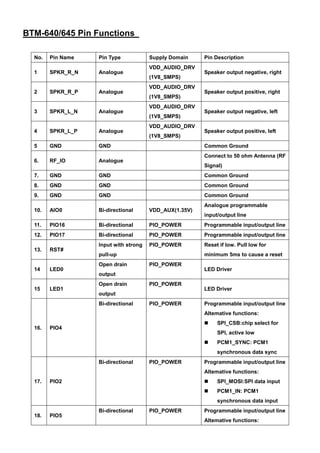 BTM-640/645 Pin Functions
No.

Pin Name

Pin Type

Supply Domain

1

SPKR_R_N

Analogue

2

SPKR_R_P

Analogue

3

SPKR_L_N

Analogue

4

SPKR_L_P

Analogue

5

GND

GND

6.

RF_IO

Analogue

7.

GND

GND

Common Ground

8.

GND

GND

Common Ground

9.

GND

GND

Common Ground

10.

AIO0

Bi-directional

VDD_AUX(1.35V)

11.

PIO16

Bi-directional

PIO_POWER

Programmable input/output line

12.

PIO17

Bi-directional

PIO_POWER

Programmable input/output line

13.

RST#

Input with strong

PIO_POWER

Reset if low. Pull low for

14

LED0

15

LED1

VDD_AUDIO_DRV
(1V8_SMPS)
VDD_AUDIO_DRV
(1V8_SMPS)
VDD_AUDIO_DRV
(1V8_SMPS)
VDD_AUDIO_DRV
(1V8_SMPS)

Speaker output negative, left

Speaker output positive, left

Signal)

Analogue programmable
input/output line

minimum 5ms to cause a reset
PIO_POWER

PIO_POWER

output
Bi-directional

Speaker output positive, right

Connect to 50 ohm Antenna (RF

output
Open drain

Speaker output negative, right

Common Ground

pull-up
Open drain

Pin Description

PIO_POWER

LED Driver

LED Driver
Programmable input/output line
Altemative functions:

16.



PIO4

SPI_CSB:chip select for
SPI, active low



PCM1_SYNC: PCM1
synchronous data sync

Bi-directional

PIO_POWER

Programmable input/output line
Altemative functions:


PIO2

SPI_MOSI:SPI data input



17.

PCM1_IN: PCM1
synchronous data input

18.

PIO5

Bi-directional

PIO_POWER

Programmable input/output line
Altemative functions:

 