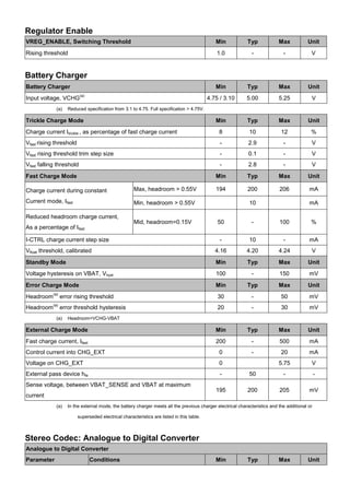 Regulator Enable
VREG_ENABLE, Switching Threshold

Min

Typ

Max

Unit

Rising threshold

1.0

-

-

V

Min

Typ

Max

Unit

4.75 / 3.10

5.00

5.25

V

Min

Typ

Max

Unit

Charge current Itrickle , as percentage of fast charge current

8

10

12

%

Vfast rising threshold

-

2.9

-

V

Vfast rising threshold trim step size

-

0.1

-

V

Vfast falling threshold

-

2.8

-

V

Fast Charge Mode

Min

Typ

Max

Unit

194

200

206

mA

Battery Charger
Battery Charger
Input voltage, VCHG
(a)

(a)

Reduced specification from 3.1 to 4.75. Full specification > 4.75V.

Trickle Charge Mode

Charge current during constant

Max, headroom > 0.55V

Current mode, Ifast

Min, headroom > 0.55V

Reduced headroom charge current,

mA

50

-

100

%

-

10

-

mA

Vfloat threshold, calibrated

4.16

4.20

4.24

V

Standby Mode

Min

Typ

Max

Unit

Voltage hysteresis on VBAT, Vhyst

100

-

150

mV

Error Charge Mode

Min

Typ

Max

Unit

As a percentage of Ifast

Mid, headroom=0.15V

10

I-CTRL charge current step size

Headroom

(a)

error rising threshold

30

-

50

mV

Headroom

(a)

error threshold hysteresis

20

-

30

mV

External Charge Mode

Min

Typ

Max

Unit

Fast charge current, Ifast

200

-

500

mA

Control current into CHG_EXT

0

-

20

mA

Voltage on CHG_EXT

0

5.75

V

External pass device hfe

-

50

-

-

195

200

205

mV

(a)

Headroom=VCHG-VBAT

Sense voltage, between VBAT_SENSE and VBAT at maximum
current
(a)

In the external mode, the battery charger meets all the previous charger electrical characteristics and the additional or
superseded electrical characteristics are listed in this table.

Stereo Codec: Analogue to Digital Converter
Analogue to Digital Converter
Parameter

Conditions

Min

Typ

Max

Unit

 