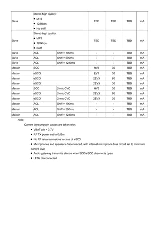 Stereo high quality:
Slave

■ MP3

TBD

TBD

TBD

mA

TBD

■ 128kbps

TBD

TBD

mA

■ No sniff
Stereo high quality:
Slave

■ MP3
■ 128kbps
■ Sniff

Slave

ACL

Sniff = 100ms

-

-

TBD

mA

Slave

ACL

Sniff = 500ms

-

-

TBD

mA

Slave

ACL

Sniff = 1280ms

-

-

TBD

mA

Master

SCO

HV3

30

TBD

mA

Master

eSCO

EV3

30

TBD

mA

Master

eSCO

2EV3

60

TBD

mA

Master

eSCO

2EV3

30

TBD

mA

Master

SCO

2-mic CVC

HV3

30

TBD

mA

Master

eSCO

2-mic CVC

2EV3

60

TBD

mA

Master

eSCO

2-mic CVC

2EV3

30

TBD

mA

Master

ACL

Sniff = 100ms

-

-

TBD

mA

Master

ACL

Sniff = 500ms

-

-

TBD

mA

Master

ACL

Sniff = 1280ms

-

-

TBD

mA

Note:
Current consumption values are taken with:
■ VBAT pin = 3.7V
■ RF TX power set to 0dBm
■ No RF retransmissions in case of eSCO
■ Microphones and speakers disconnected, with internal microphone bias circuit set to minimum
current level
■ Audio gateway transmits silence when SCO/eSCO channel is open
■ LEDs disconnected

 