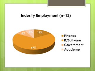 Industry Employment (n=12) 