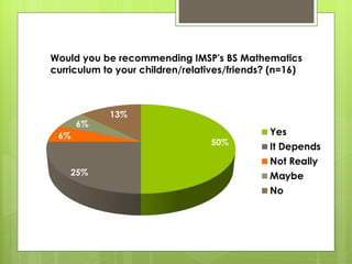Would you be recommending IMSP's BS Mathematics curriculum to your children/relatives/friends? (n=16) 