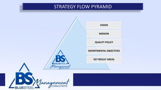STRATEGY FLOW PYRAMID
VISION
MISSION
QUALITY POLICY
DEPARTMENTAL OBJECTIVES
KEY RESULT AREAS
 
