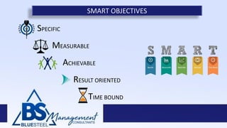 SMART OBJECTIVES
SPECIFIC
MEASURABLE
ACHIEVABLE
RESULT ORIENTED
TIME BOUND
 