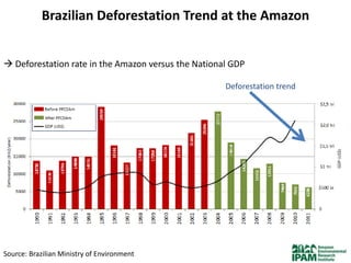 Brazilian Deforestation Trend at the Amazon


 Deforestation rate in the Amazon versus the National GDP

                                                     Deforestation trend




Source: Brazilian Ministry of Environment
 