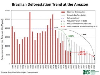 Brazilian Deforestation Trend at the Amazon
                                                                       Observed deforestation
                                                                        Simulated deforestation
                                                                       Reference level
Deforestation at the Amazon (Km2/year)




                                                                       Reduction target by 2020
                                                                       Reduction observed until 2011
                                                                       Reduction to be accomplished by 2020




Source: Brazilian Ministry of Environment
 