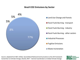 Brazil CO2 Emissions by Sector


                        4%
              5%                                                     Land Use Change and Forests

      5%                                                             Fossil Fuels Burning - transport

                                                                     Fossil Fuels Burning - industry
            8%
                                                                     Fossil Fuels Burning - other sectors

                                       77%                           Industrial Processes

                                                                     Fugitive Emissions

                                                                     Waste Incineration


Source: adapted from MCT, 2010a. Second Brazil National Communication to the UN Framework
Convention on Climate Change, Brasilia; MCT – General Coordination on Global Climate Change
 