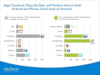 Apps:	

Facebook, Maps,YouTube, and Pandora lead on both
       Android and iPhone, Gmail leads on Android

     Time per Person on Most Popular Apps                  Time per Person on Most Popular Apps
     on Apple iOS (Minutes)                                on Android OS (Minutes)


       eBay                                       Android Market

      Gmail                                               Gmail

  Facebook                                             Facebook

Google Maps                                         Google Maps

   YouTube                                              YouTube

    Pandora                                             Pandora

    Twitter                                              Twitter

              0   225     450    675        900                    0   150    300    450     600
 