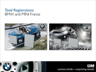 Total Registrations
BMW and MINI France


                           Sheer
                     Driving Pleasure

                          50,000                             30,000

                          37,500
                                                             20,000
                        25,000
                                                         10,000
                       12,500           2000
   2000
                      0                                  0
           Present                             Present
 
