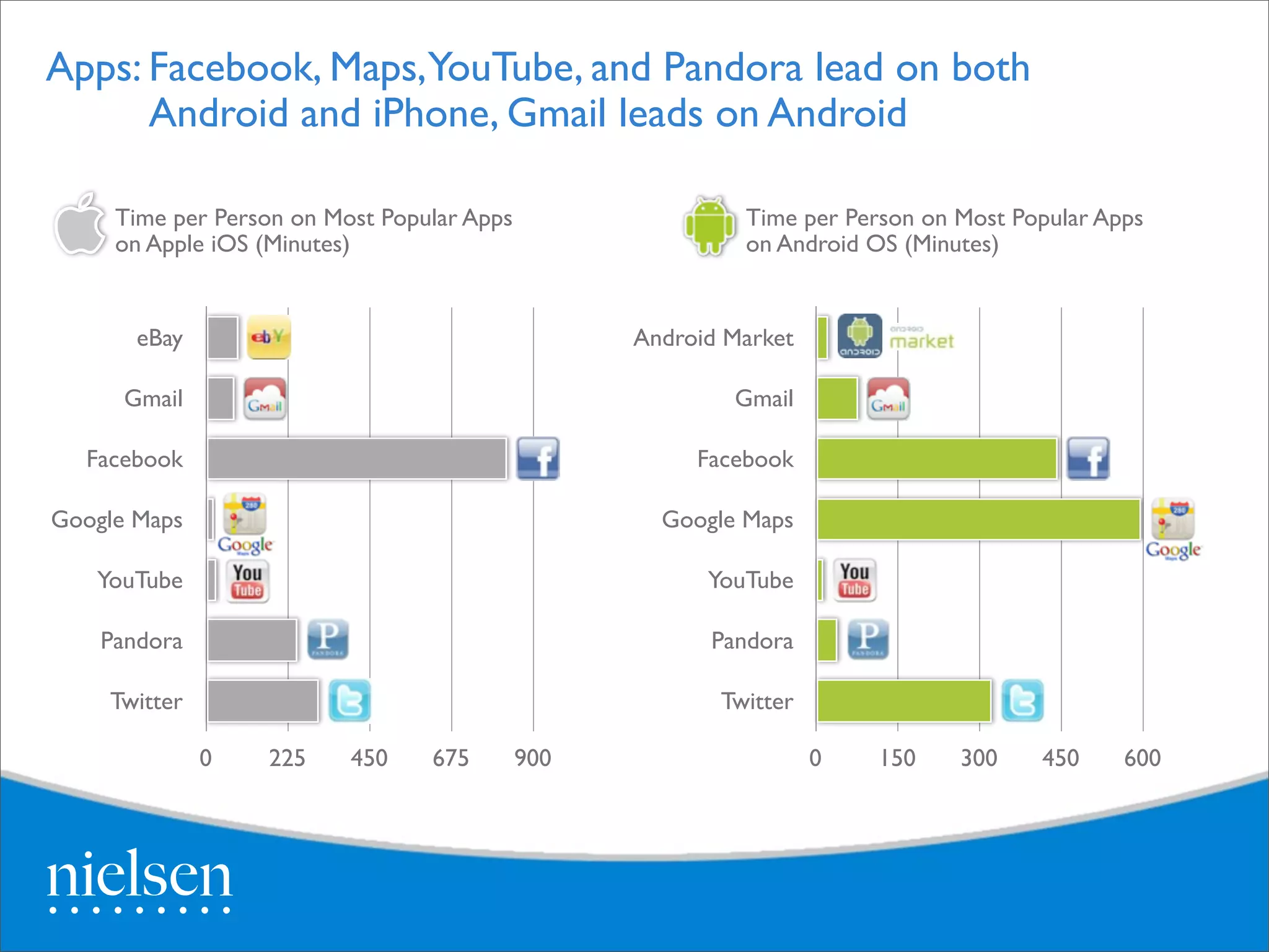 Apps:	

Facebook, Maps,YouTube, and Pandora lead on both
       Android and iPhone, Gmail leads on Android

     Time per Person on Most Popular Apps                  Time per Person on Most Popular Apps
     on Apple iOS (Minutes)                                on Android OS (Minutes)


       eBay                                       Android Market

      Gmail                                               Gmail

  Facebook                                             Facebook

Google Maps                                         Google Maps

   YouTube                                              YouTube

    Pandora                                             Pandora

    Twitter                                              Twitter

              0   225     450    675        900                    0   150    300    450     600
 