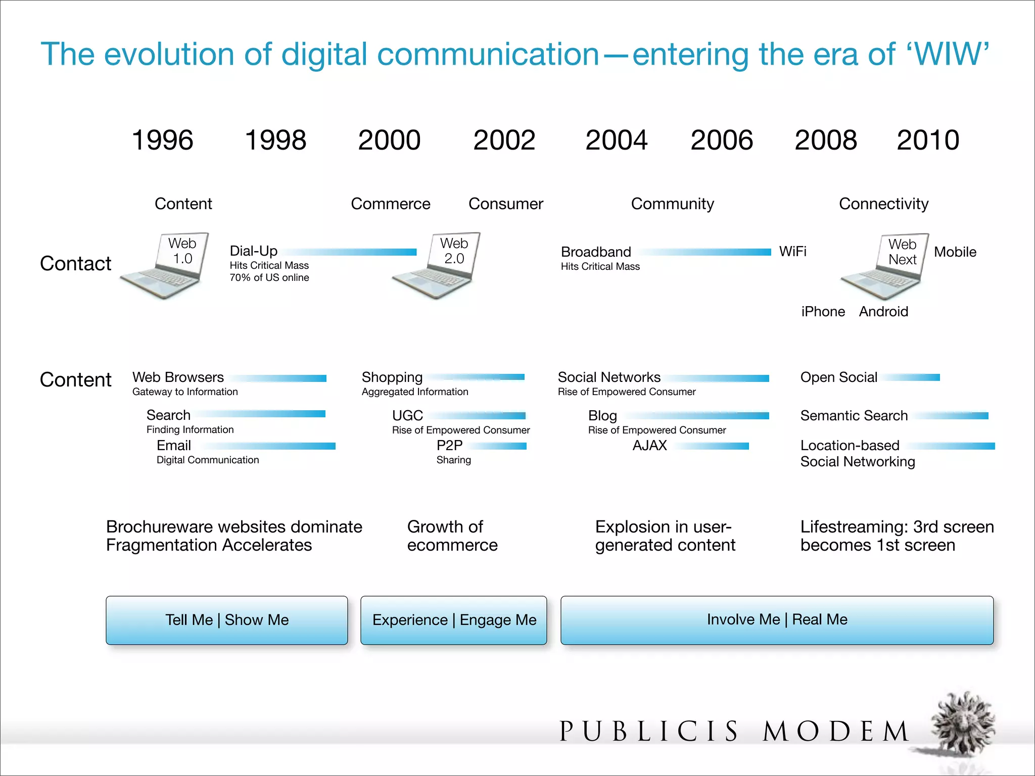 The evolution of digital communication—entering the era of ‘WIW’

          1996                     1998            2000                      2002            2004                2006            2008            2010

              Content                              Commerce                  Consumer                  Community                       Connectivity

                 Web                                                Web                                                                         Web
                              Dial-Up                                                   Broadband                              WiFi                    Mobile
                 1.0                                                2.0                                                                         Next
Contact                       Hits Critical Mass                                        Hits Critical Mass
                              70% of US online


                                                                                                                                  iPhone Android



Content   Web Browsers
          Gateway to Information
                                                    Shopping
                                                    Aggregated Information
                                                                                        Social Networks
                                                                                        Rise of Empowered Consumer
                                                                                                                                  Open Social

            Search                                        UGC                                 Blog                                Semantic Search
            Finding Information                           Rise of Empowered Consumer          Rise of Empowered Consumer
               Email                                               P2P                                  AJAX                      Location-based
               Digital Communication                               Sharing                                                        Social Networking



      Brochureware websites dominate                         Growth of                         Explosion in user-                 Lifestreaming: 3rd screen
      Fragmentation Accelerates                              ecommerce                         generated content                  becomes 1st screen



                Tell Me | Show Me                     Experience | Engage Me                                         Involve Me | Real Me




                                                                                        PUBLICIS MODEM
 