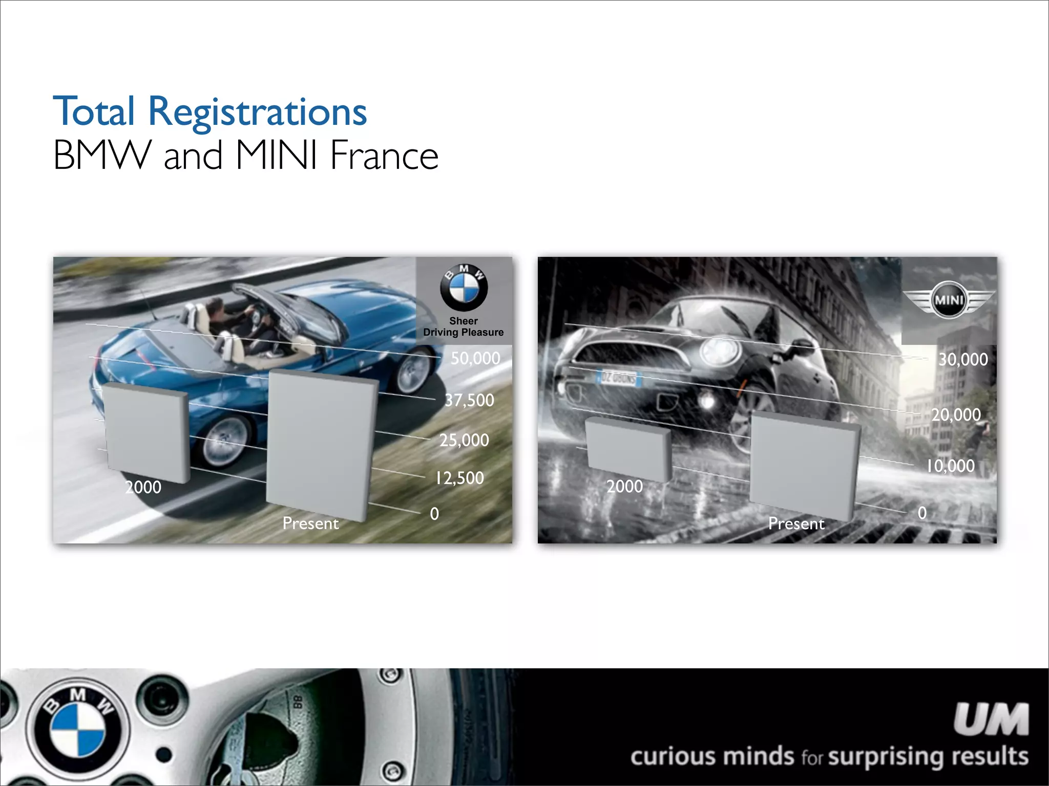 Total Registrations
BMW and MINI France


                           Sheer
                     Driving Pleasure

                          50,000                             30,000

                          37,500
                                                             20,000
                        25,000
                                                         10,000
                       12,500           2000
   2000
                      0                                  0
           Present                             Present
 