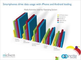 Smartphones drive data usage with iPhone and Android leading
                              Media Activities Used by Operating System

                                                                               All Mobile Users
                                                                               Smartphone
                                                                               BlackBerry
                                                                               Apple iPhone
                                                                               Android




           Mobile
           Internet         App
                            Downloads
                                              Location-based
                                              Services
                                                               Mobile
                                                               Video    Mobile
                                                                        Commerce




         Source: Nielsen Mobile Media Survey, US, Q2 2009
 