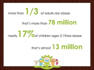more than   1/3     of adults are obese


         that’s more than   78 million
nearly   17%    of children ages 2-19are obese


              that’s almost   13 million
 