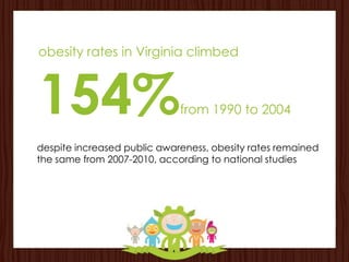 obesity rates in Virginia climbed



154%                         from 1990 to 2004

despite increased public awareness, obesity rates remained
the same from 2007-2010, according to national studies
 