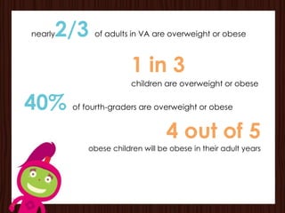 2/3
nearly        of adults in VA are overweight or obese



                         1 in 3
                         children are overweight or obese

40%      of fourth-graders are overweight or obese


                                   4 out of 5
             obese children will be obese in their adult years
 