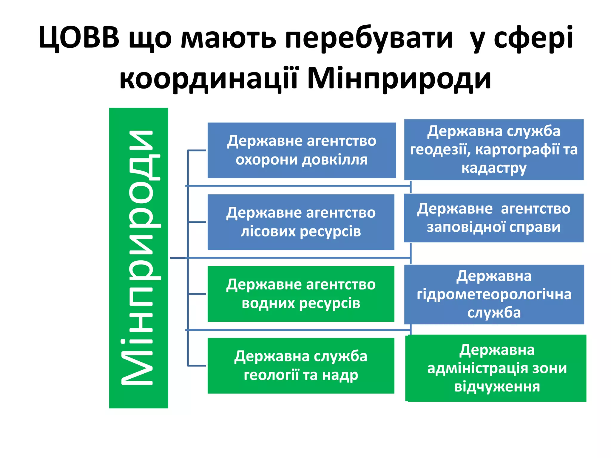 ЦОВВ що мають перебувати у сфері
координації Мінприроди
Мінприроди Державне агентство
охорони довкілля
Державне агентство
лісових ресурсів
Державне агентство
водних ресурсів
Державна служба
геології та надр
Державне агентство
заповідної справи
Державна
гідрометеорологічна
служба
Державна
адміністрація зони
відчуження
Державна служба
геодезії, картографії та
кадастру
 