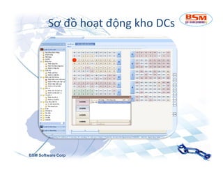 Sơ đồ hoạt động kho DCs 
BSM Software Corp 
 