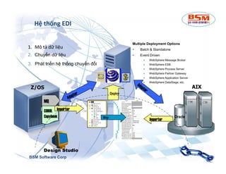 Hệ thống EDI 
Multiple Deployment Options 
 Batch & Standalone 
 Event Driven 
 WebSphere Message Broker 
 WebSphere ESB 
 WebSphere Process Server 
 WebSphere Partner Gateway 
 WebSphere Application Server 
 WebSphere DataStage, etc. 
1. Mô tả dữ liệu 
2. Chuyển dữ liệu 
3. Phát triển hệ thống chuyển đổi 
Z/OS 
AIX 
MQ 
Importer 
COBOL 
Copybook 
Design Studio 
Map 
Deploy 
Importer Oracle 
BSM Software Corp 19 
 