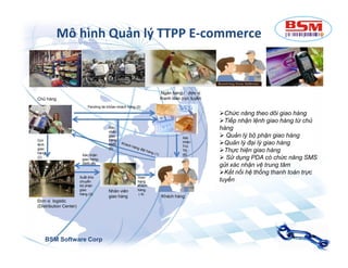 Mô hình Quản lý TTPP E-commerce 
Chức năng theo dõi giao hàng 
Tiếp nhận lệnh giao hàng từ chủ 
hàng 
 Quản lý bộ phận giao hàng 
Ngân hàng / đơn vị 
Chủ hàng thanh tóan trực tuyến 
Pending tài khỏan khách hàng (2) 
Xác 
nhận 
BSM Software Corp 
Quản lý đại lý giao hàng 
Thực hiện giao hàng 
 Sử dụng PDA có chức năng SMS 
gửi xác nhận vệ trung tâm 
Kết nối hệ thống thanh toán trực 
tuyến 
Đơn vị logistic 
(Distribution Center) 
Nhân viên 
giao hàng Khách hàng 
Gửi 
lệnh 
giao 
hàng 
(2) 
Xuất kho 
chuyển 
bộ phận 
giao 
hàng (3) 
Giao 
hàng 
khách 
hàng 
( 4) 
giao 
hàng- 
SMS 
(5) 
Xác 
nhận 
Trừ 
TK 
Xác nhận (6) 
giao hàng- 
SMS (5) 
 
