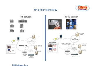 RF & RFID Technology 
RF solution RFID solution 
BSM Software Corp 
 