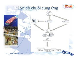 Sơ đồ chuỗi cung ứng 
BSM Software Corp 
 