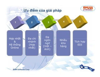 Ưu điểm của giải pháp 
1 2 3 
Hợp nhất 
Đa chi 
Nhiều 
Đa 
ngôn 
4 
nhánh 
(Hợp 
nhất) 
& 
Hệ thống 
Online 
kho 
hàng 
ngữ 
(Việt – 
Anh) 
Tích hợp 
EDI 
BSM Software Corp 
 