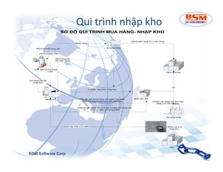 Qui trình nhập kho 
BSM Software Corp 
 