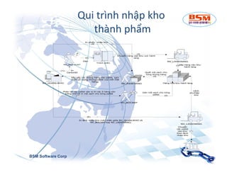 Qui trình nhập kho 
thành phẩm 
BSM Software Corp 
 