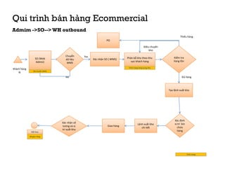 Qui trình bán hàng Ecommercial 
Khách hàng 
lẻ 
SO (Web 
Admin) 
Chuyễn 
dữ liệu 
WMS 
Yes 
Xác nhận SO ( WMS) 
No 
Thiếu hàng 
Kiểm tra 
hàng tồn 
Admim ->SO--> WH outbound 
Điều chuyển 
kho 
Phân bỗ kho theo khu 
vực khách hàng 
Đủ hàng 
PO 
Đã chuyễn WMS 
Trình trạng hàng trong kho 
Xác định 
Xác nhận số 
vị trí bin 
lương và vị 
Giao hàng 
Lệnh xuất kho 
chi tiết 
chứa 
trí xuất kho 
hàng Kết thúc 
Tạo lệnh xuất kho 
Trình trạng 
Đã giao hàng 
 
