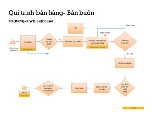 Qui trình bán hàng- Bán buôn 
Khách hàng 
bán buôn 
SO (BSM) 
Chuyễn 
dữ liệu 
WMS 
Yes 
Xác nhận SO ( WMS) 
No 
Thiếu hàng 
Kiểm tra 
hàng tồn 
SO(BSM)--> WH outbound 
Điều chuyển 
kho 
Phân bỗ kho theo khu 
vực khách hàng 
Đủ hàng 
PO 
Đã chuyễn WMS 
Trình trạng hàng trong kho 
Xác định 
Xác nhận số 
vị trí bin 
lương và vị 
Giao hàng 
Lệnh xuất kho 
chi tiết 
chứa 
trí xuất kho 
hàng Kết thúc 
Tạo lệnh xuất kho 
Trình trạng 
Đã giao hàng 
 