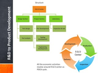 R&DtoProductDevelopment R & D Center
Design Section
Part design
Part analysis
Project Section
Part development
Tooling
development
Engineering
development
Laboratory
Inspection & test
Structure
All the economic activities
revolve around R & D center as
PDCA cycle.
Development
Production
Inspection
Delivery
 
