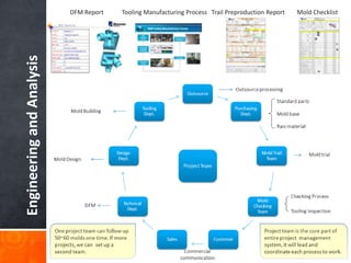 EngineeringandAnalysis
DFM Report Tooling Manufacturing Process Trail Preproduction Report Mold Checklist
 