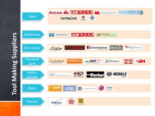 ToolMakingSuppliers Steel
Hot runner
Texture
Mold base
Resin
Hydro-
cylinder
Standard
parts
 