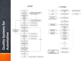 QualitySystemsfor
Automotive
Drawing
Failure effect analysis
Drawing
Failure mode analysis
Process flow
Product characteristics list
Process flow analysis
Product characteristics
analysis
Customer complaint,
defects card—
experiences accumulation
Severity evaluation
reference table
Failure detection
evaluation form
Failure incidence
evaluation form
Effect severity evaluation
RPN evaluation
Failure detection
evaluation
Failure incidence
evaluation
Failure mechanism
analysis
RPN acceptance
evaluation
Process improvment
Continual improvement
OK?
Note:
Process route - - - -→
Information route →
OK
?
Y
N
A new mold
Contract review:
Variation analysis
Confirmation of APQP
requirement
Project team
establishment
DFMEA
Functional requirements considerations/
Preliminary special product process
characteristics identification
Focus on special product process
characteristics according to function
Mold design Risk based design
Design verification plan Risk based verification
Manufacturing process
flow chart
New equipments/
facilities/gages/supplies
Risk based verification
PFMEA Risk based design
Manufacturing process
verification plan
MSA plan Risk based analysis
Pre launch control plan
Pre launch
MSA/ process capacity
study/ product verification/
process evaluation
Manufacturing control plan
Work instruction
PPAP Production validation PPAP Submission
Confirmation of special
product process
characteristics
Feedback
Acceptance criteria of
manufacturing process
 P-FEMA APQP
 