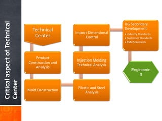 CriticalaspectofTechnical
Center
Technical
Center
Product
Construction and
Analysis
Mold Construction
Plastic and Steel
Analysis
Injection Molding
Technical Analysis
Import Dimensional
Control
UG Secondary
Development
•Industry Standards
•Customer Standards
•BSM Standards
Engineerin
g
 