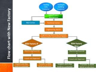 FlowchartwithNewFactory
Tooling
only
Customer
Tooling &
molding
Customer
Sales/Project
Managment
Technical CenterR&D Center
Engineering 3D/2D
Engineering Machining Processes
Measurment and Controls (PMC)
Machining/Assembl
y
tryout and Approval
Machining/Assembl
y
tryout and Approval
Inspect and ship
mold to customer
Transfer to BSM
Mold production
Inspect and ship
mold to customer
Transfer to BSM
Mold production
 