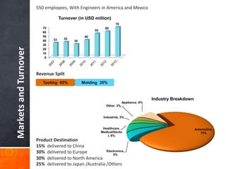 MarketsandTurnover
550 employees, With Engineers in America and Mexico
Revenue Split
Product Destination
15% delivered to China
30% delivered to Europe
30% delivered to North America
25% delivered to Japan /Australia /Others
0
10
20
30
40
50
60
70
33 35
30
40
55
60
70
Turnover (in USD million)
Appliance, 8%
Automotive,
75%
Electronics,
5%
Healthcare,
Medical/Denta
l, 6%
Industrial, 3%
Other, 3%
Industry Breakdown
Tooling 65% Molding 35%
 