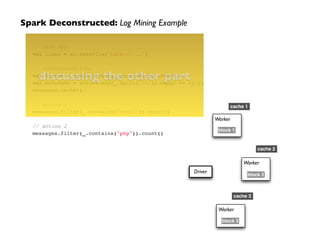 // base RDD! 
val lines = sc.textFile("hdfs://...")! 
! 
// transformed RDDs! 
val errors = lines.filter(_.startsWith("ERROR"))! 
val messages = errors.map(_.split("t")).map(r => r(1))! 
messages.cache()! 
! 
// action 1! 
messages.filter(_.contains("mysql")).count()! 
! 
// action 2! 
messages.filter(_.contains("php")).count() 
Driver 
cache 1 
Worker 
Worker 
block 1 
Worker 
block 2 
block 3 
cache 2 
cache 3 
Spark Deconstructed: Log Mining Example 
discussing the other part 
 