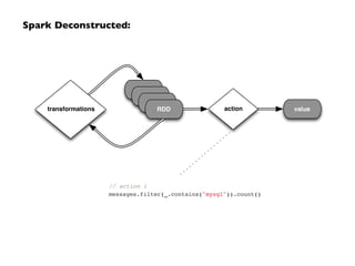 action value 
RDD 
RDD 
RDD 
Spark Deconstructed: 
transformations RDD 
// action 1! 
messages.filter(_.contains("mysql")).count() 
 