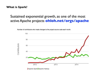 What is Spark? 
Sustained exponential growth, as one of the most 
active Apache projects ohloh.net/orgs/apache 
 